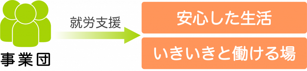 当事業団について 企業組合 群馬高齢者雇用福祉事業団